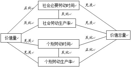 商品价值量与劳动生产率 正确还是误解？